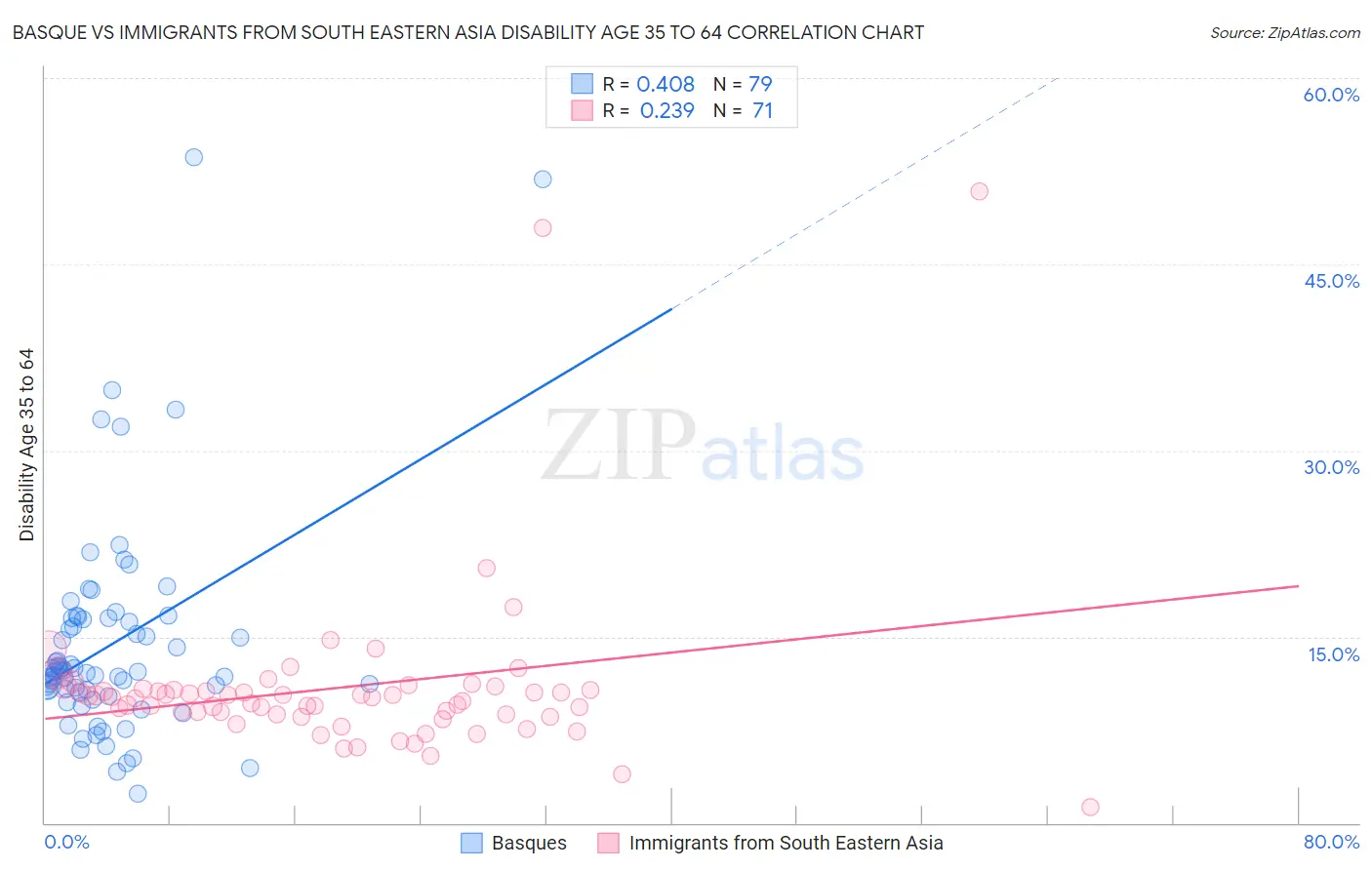 Basque vs Immigrants from South Eastern Asia Disability Age 35 to 64