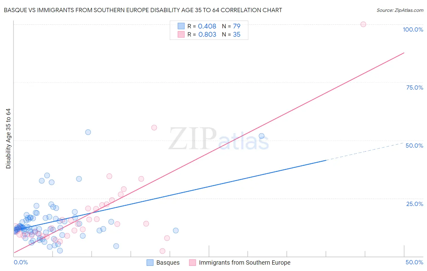 Basque vs Immigrants from Southern Europe Disability Age 35 to 64