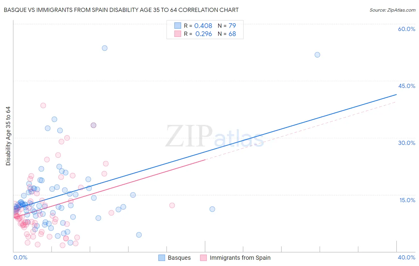Basque vs Immigrants from Spain Disability Age 35 to 64