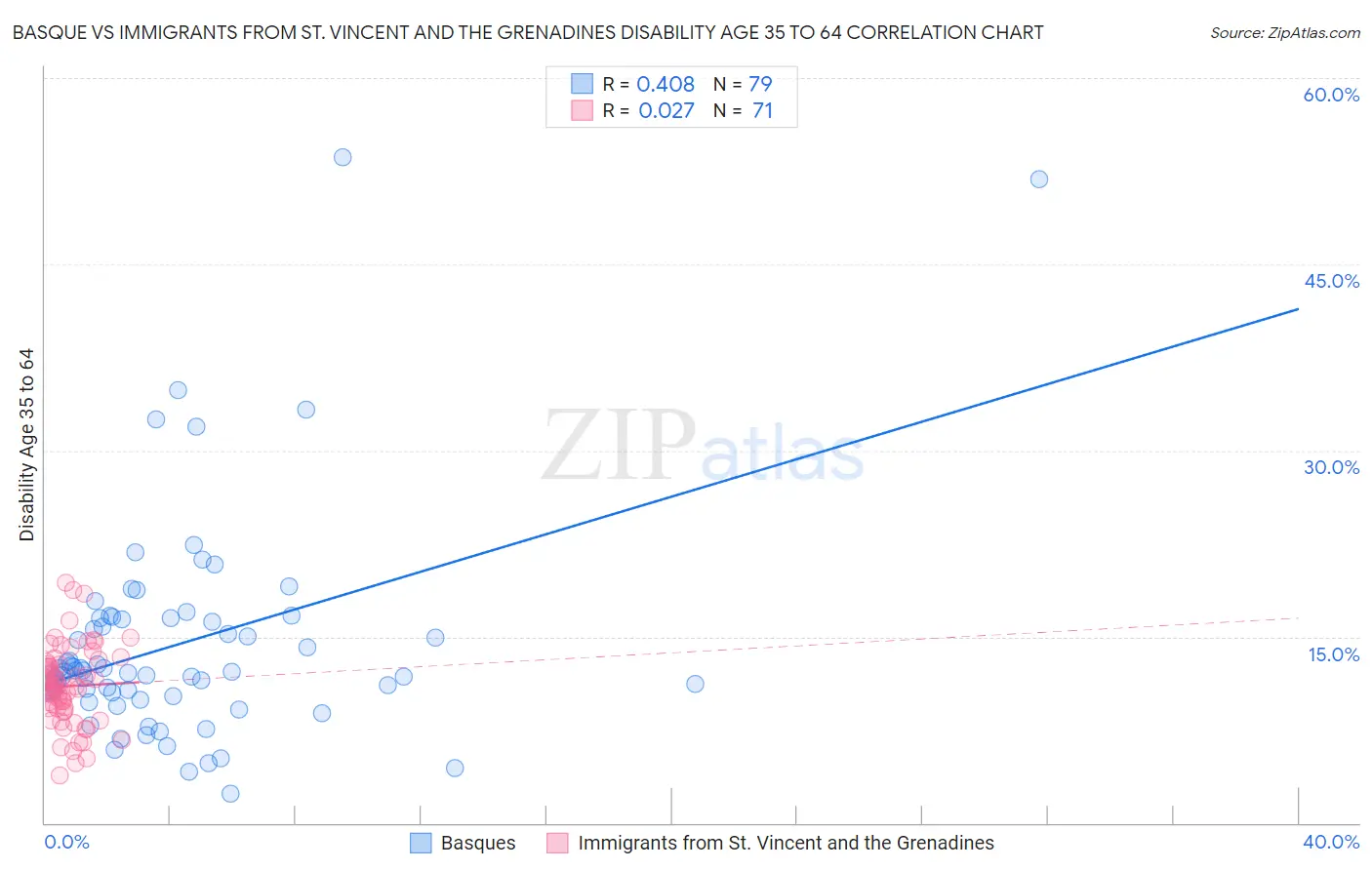 Basque vs Immigrants from St. Vincent and the Grenadines Disability Age 35 to 64