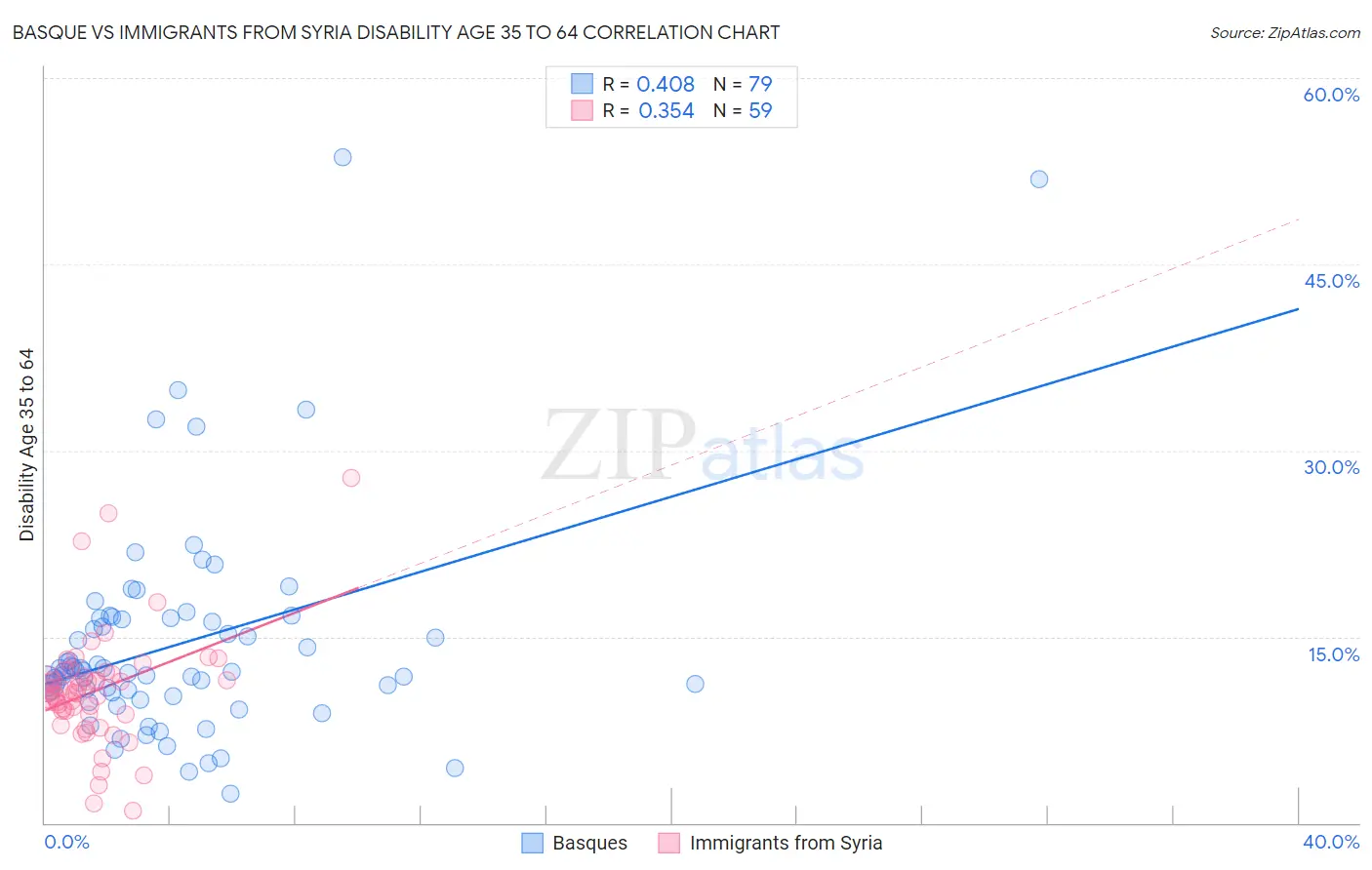 Basque vs Immigrants from Syria Disability Age 35 to 64