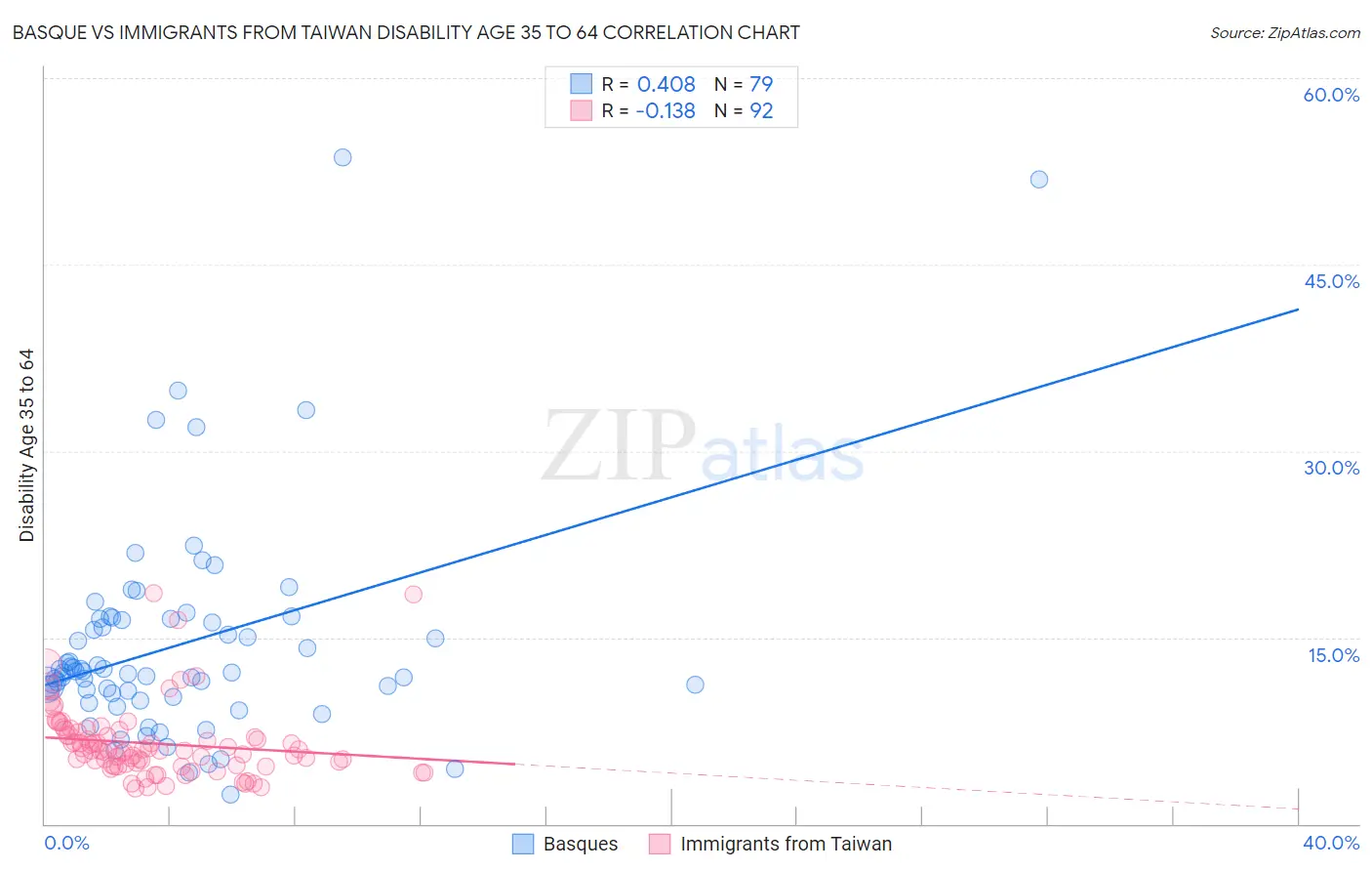 Basque vs Immigrants from Taiwan Disability Age 35 to 64