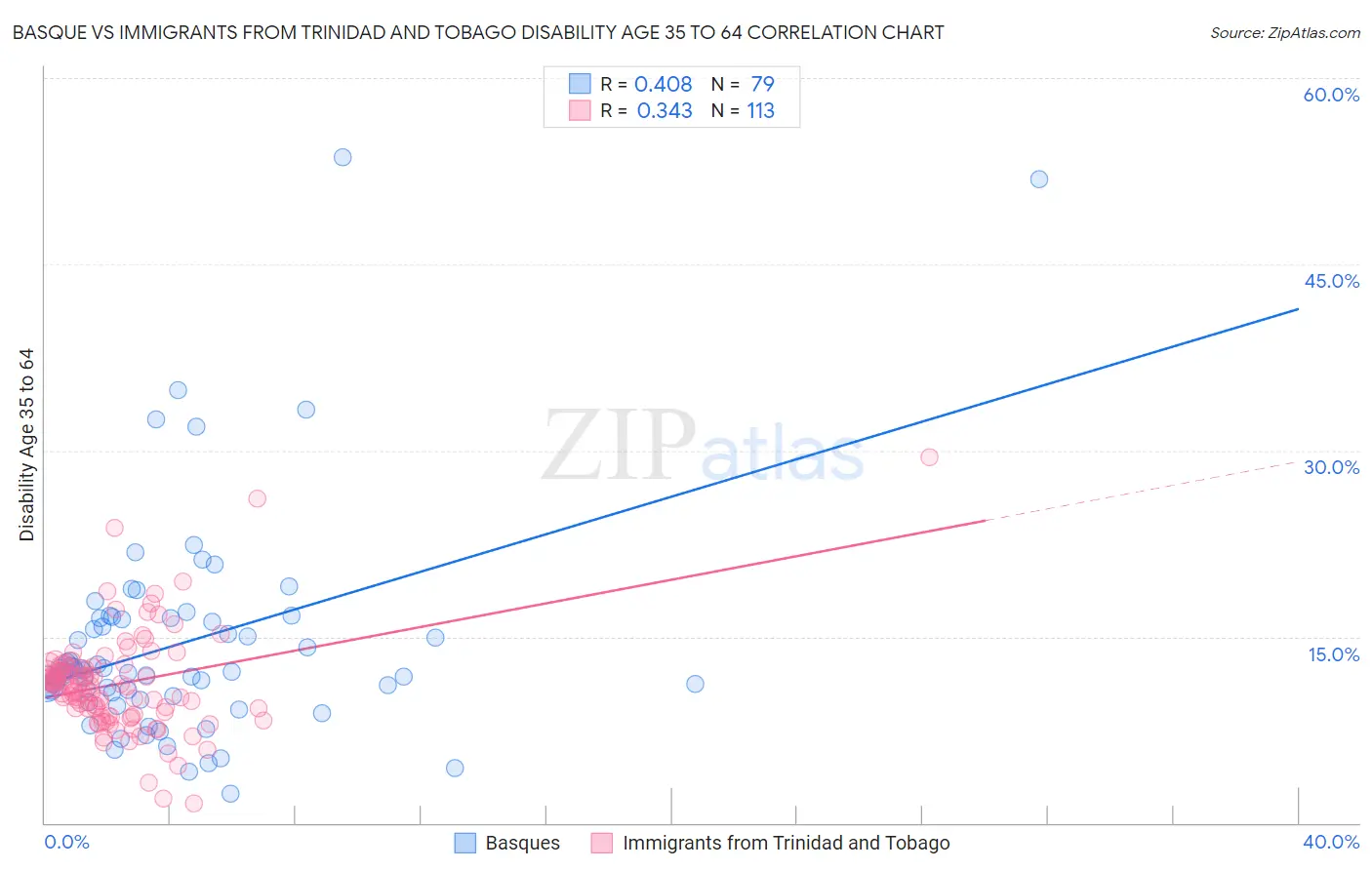 Basque vs Immigrants from Trinidad and Tobago Disability Age 35 to 64