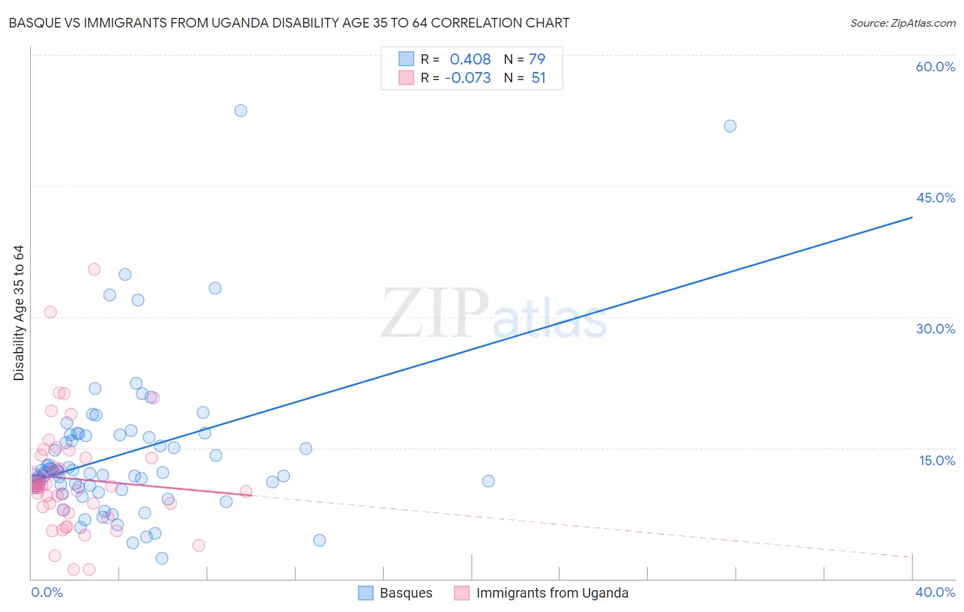 Basque vs Immigrants from Uganda Disability Age 35 to 64