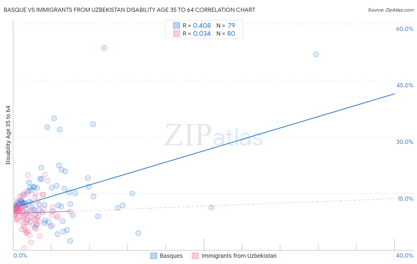 Basque vs Immigrants from Uzbekistan Disability Age 35 to 64