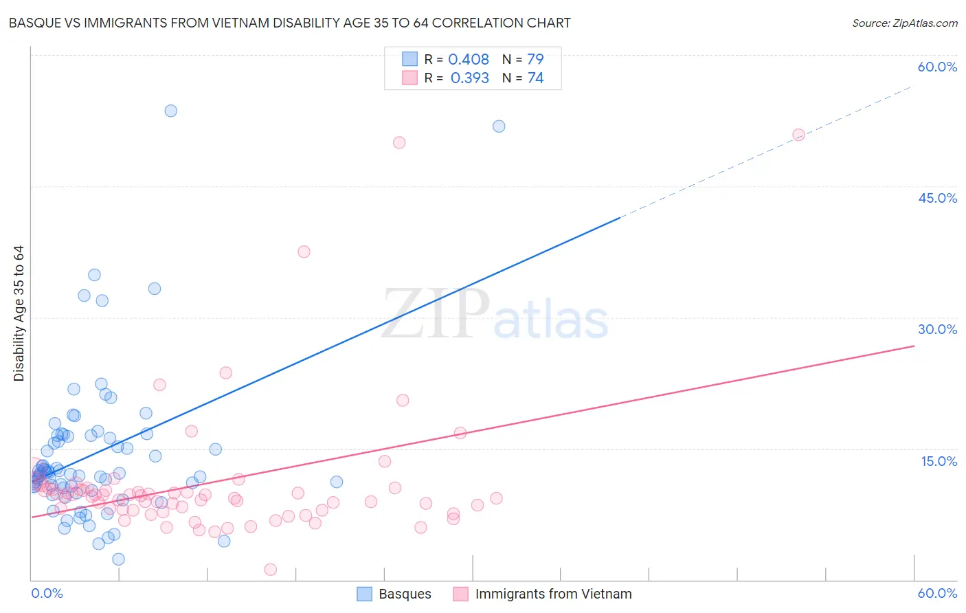 Basque vs Immigrants from Vietnam Disability Age 35 to 64