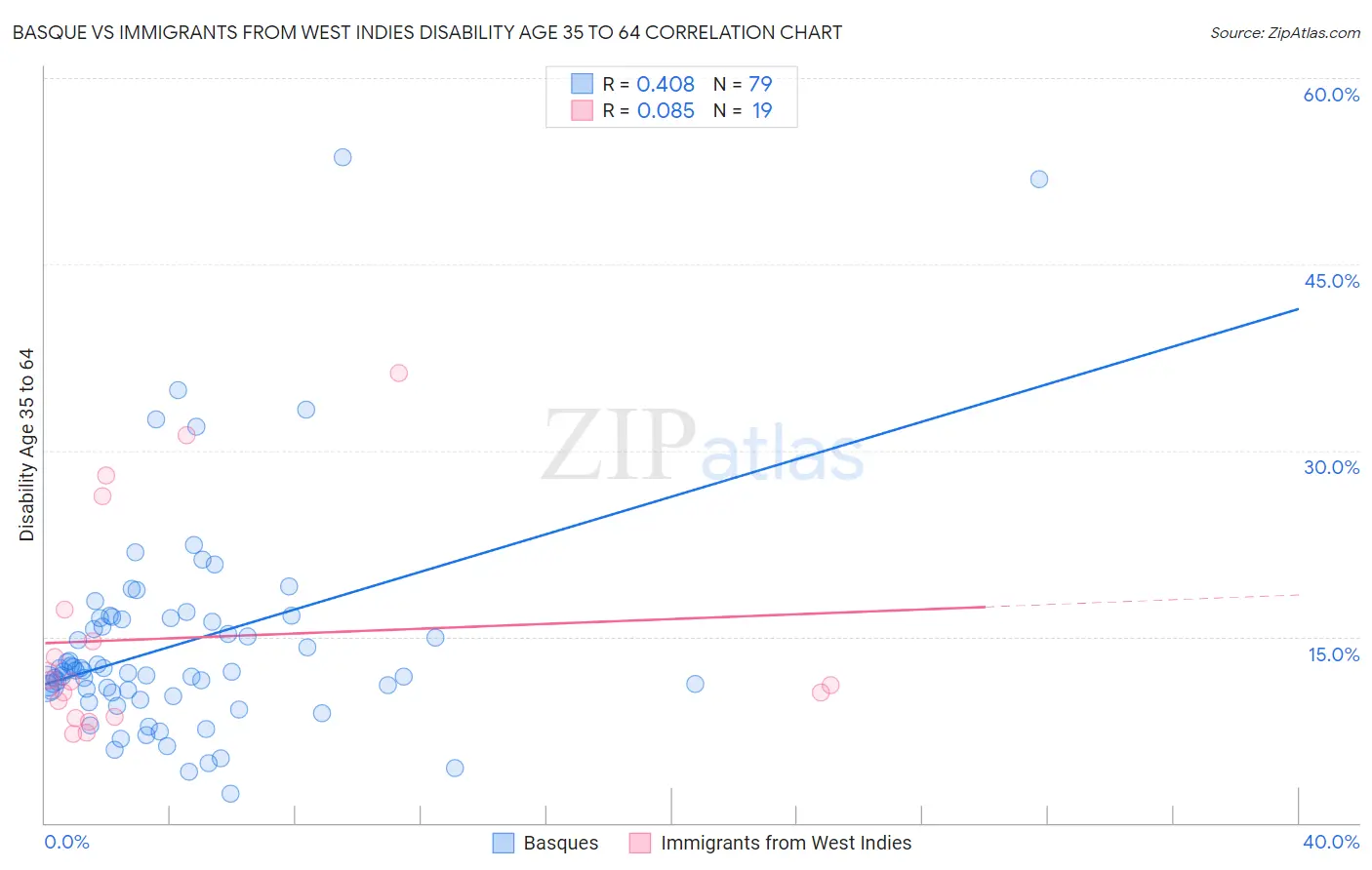 Basque vs Immigrants from West Indies Disability Age 35 to 64