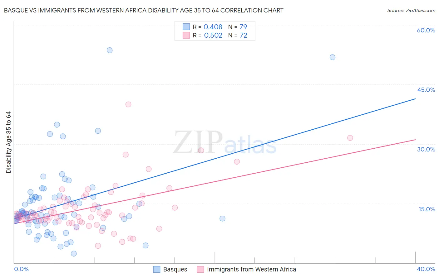 Basque vs Immigrants from Western Africa Disability Age 35 to 64
