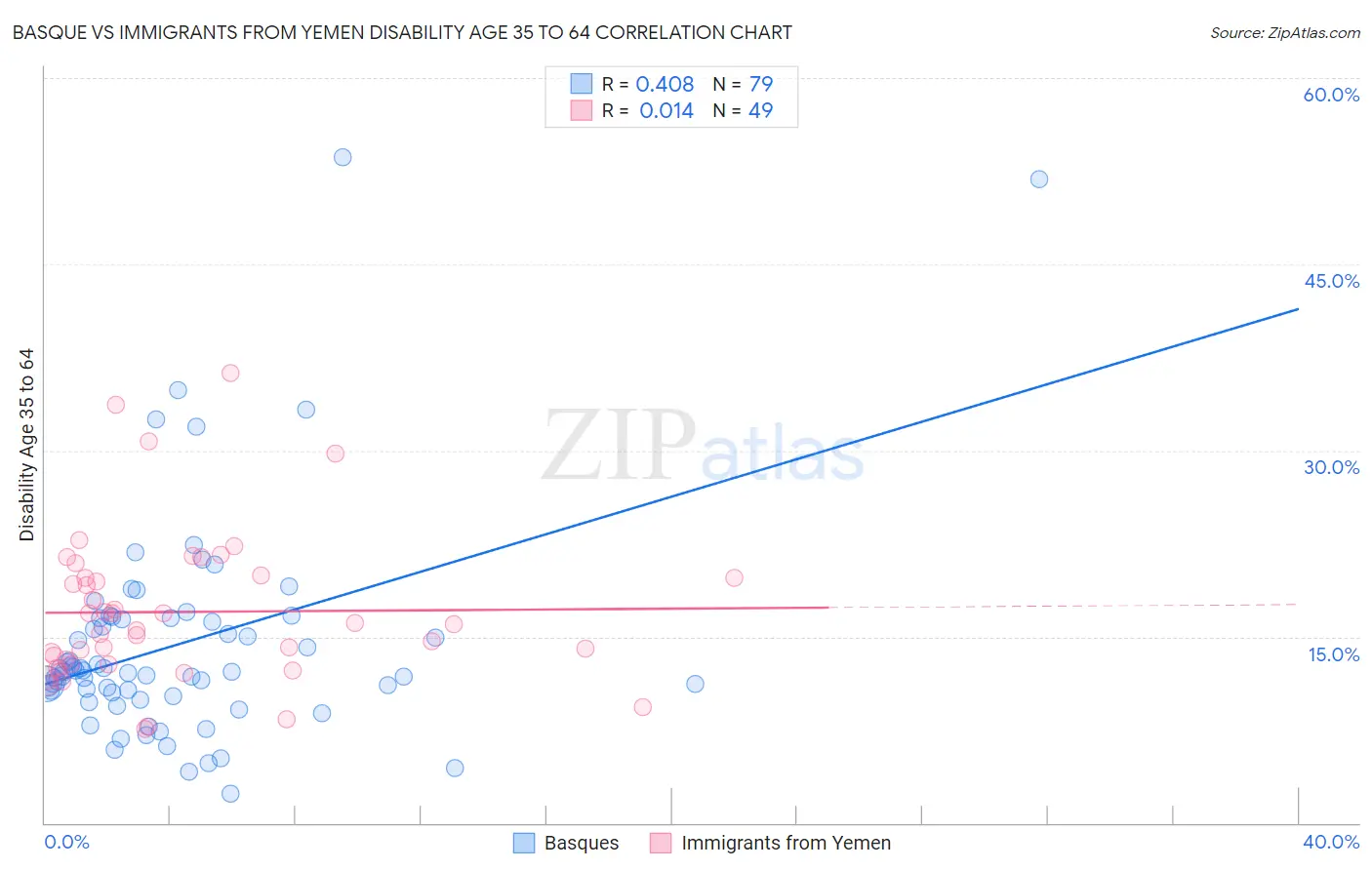 Basque vs Immigrants from Yemen Disability Age 35 to 64
