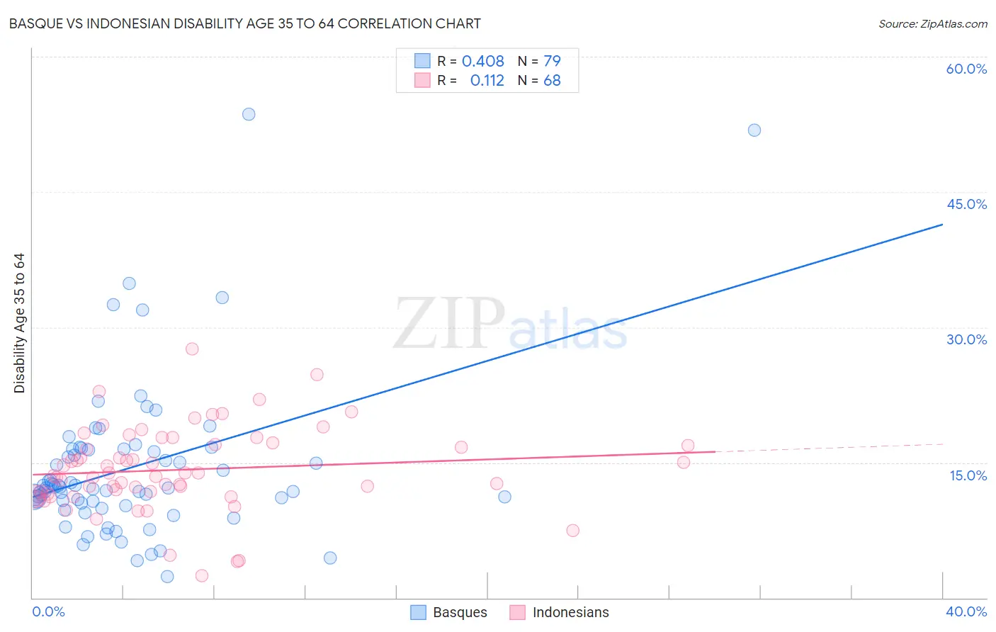 Basque vs Indonesian Disability Age 35 to 64