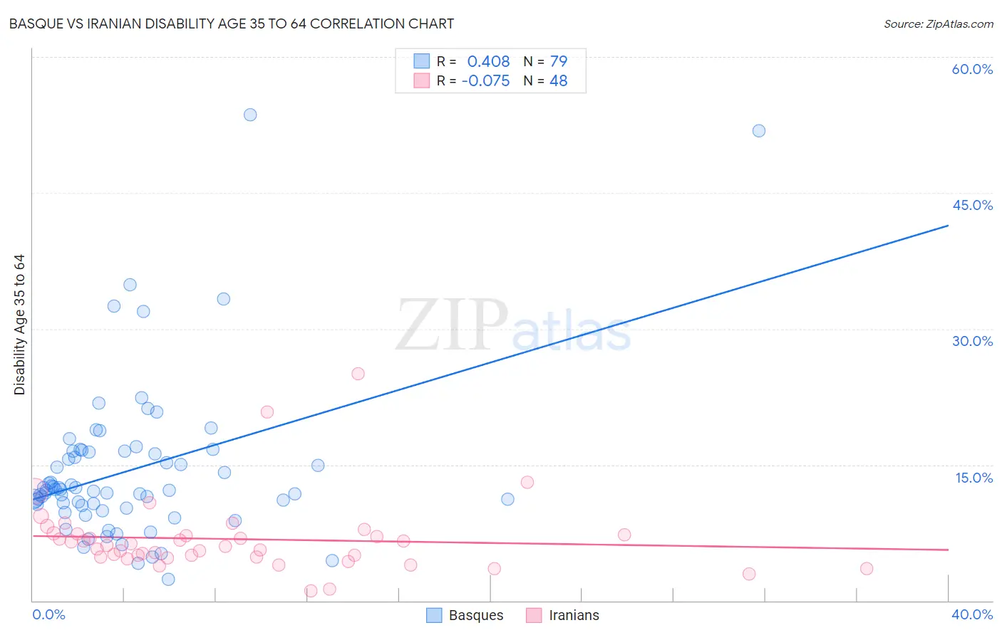 Basque vs Iranian Disability Age 35 to 64