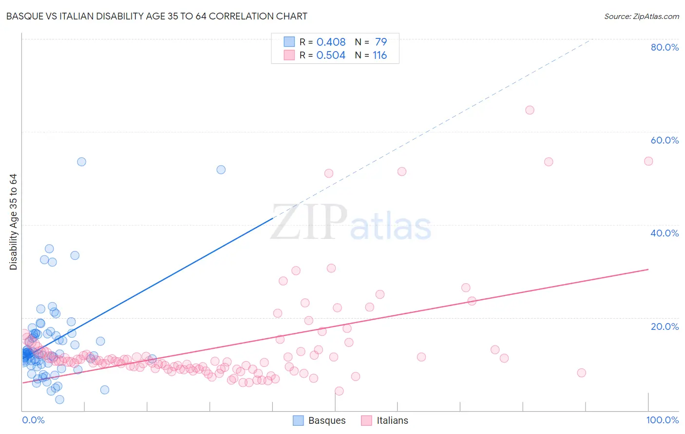 Basque vs Italian Disability Age 35 to 64