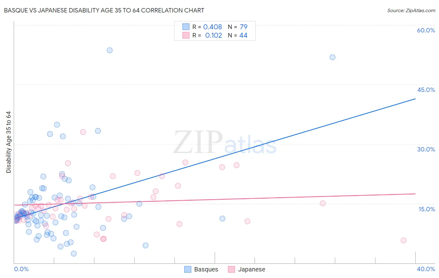 Basque vs Japanese Disability Age 35 to 64