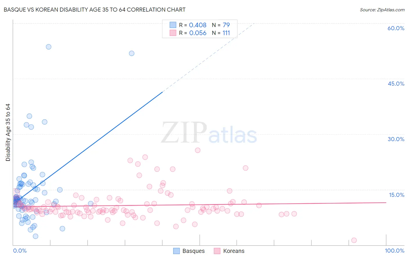 Basque vs Korean Disability Age 35 to 64
