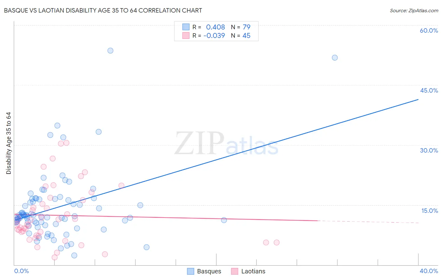 Basque vs Laotian Disability Age 35 to 64