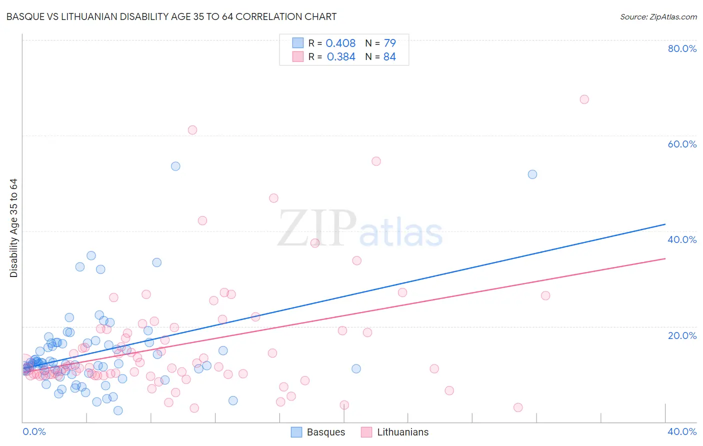 Basque vs Lithuanian Disability Age 35 to 64