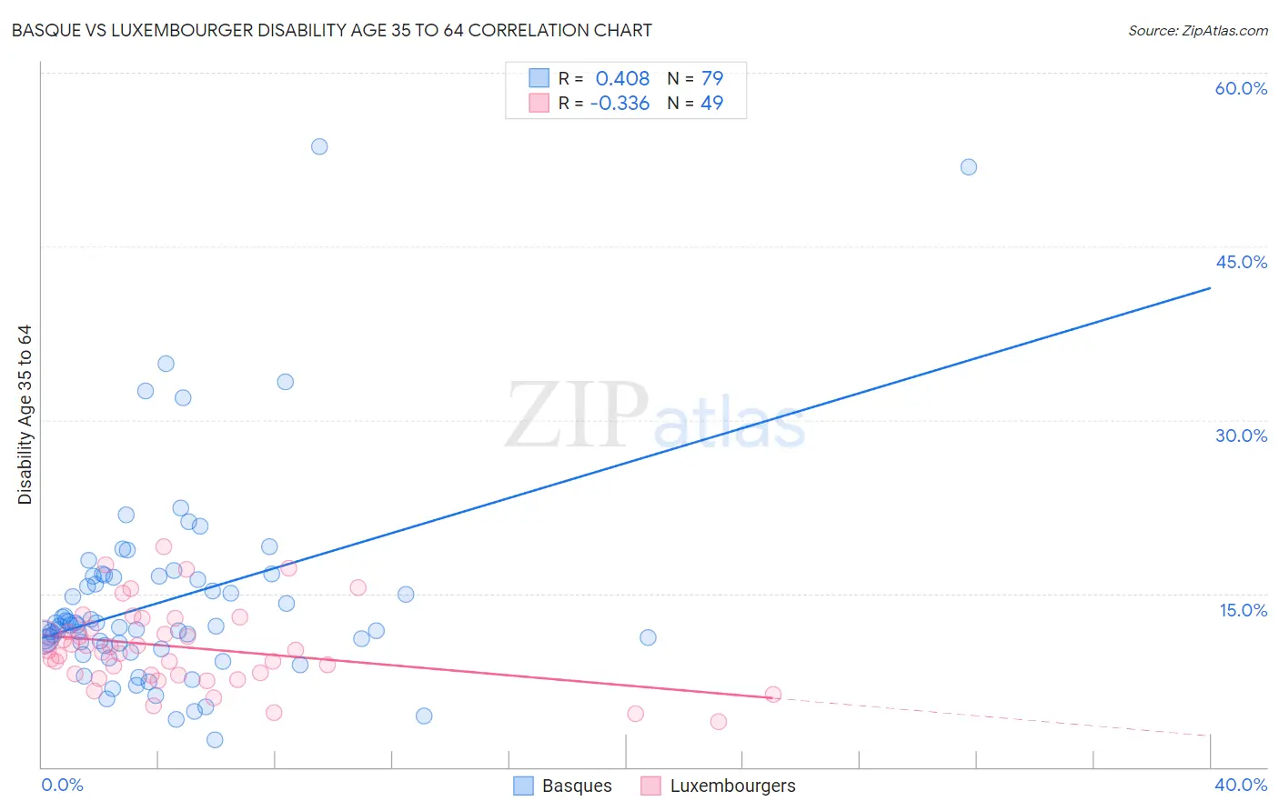 Basque vs Luxembourger Disability Age 35 to 64