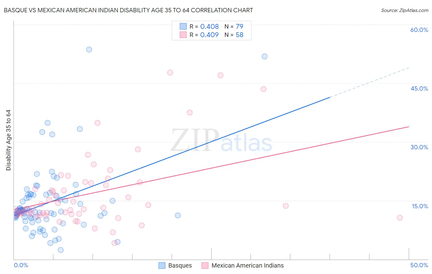 Basque vs Mexican American Indian Disability Age 35 to 64