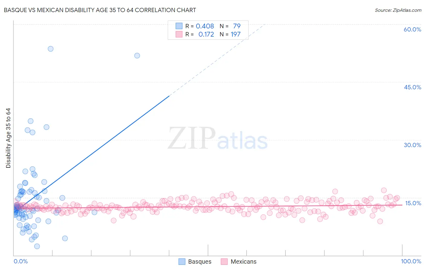 Basque vs Mexican Disability Age 35 to 64