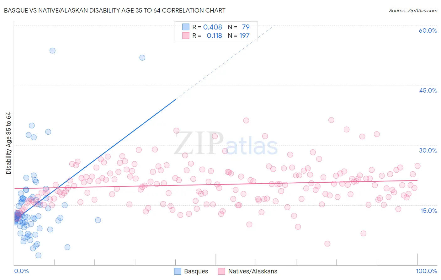 Basque vs Native/Alaskan Disability Age 35 to 64