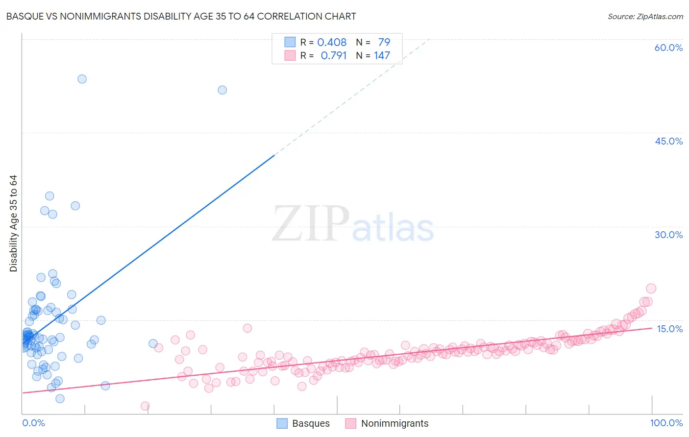 Basque vs Nonimmigrants Disability Age 35 to 64