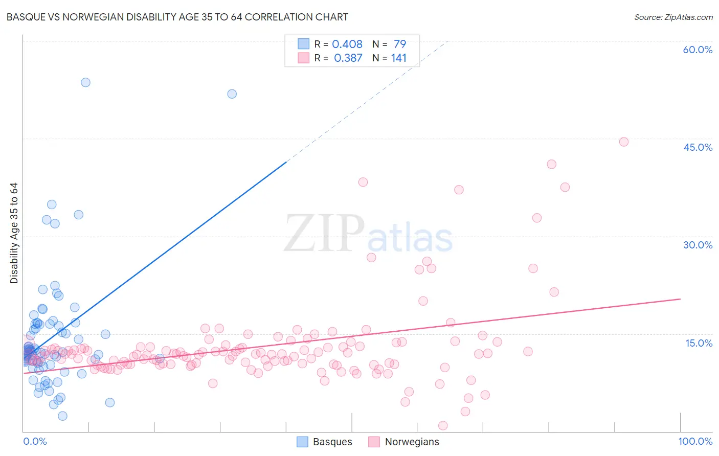 Basque vs Norwegian Disability Age 35 to 64