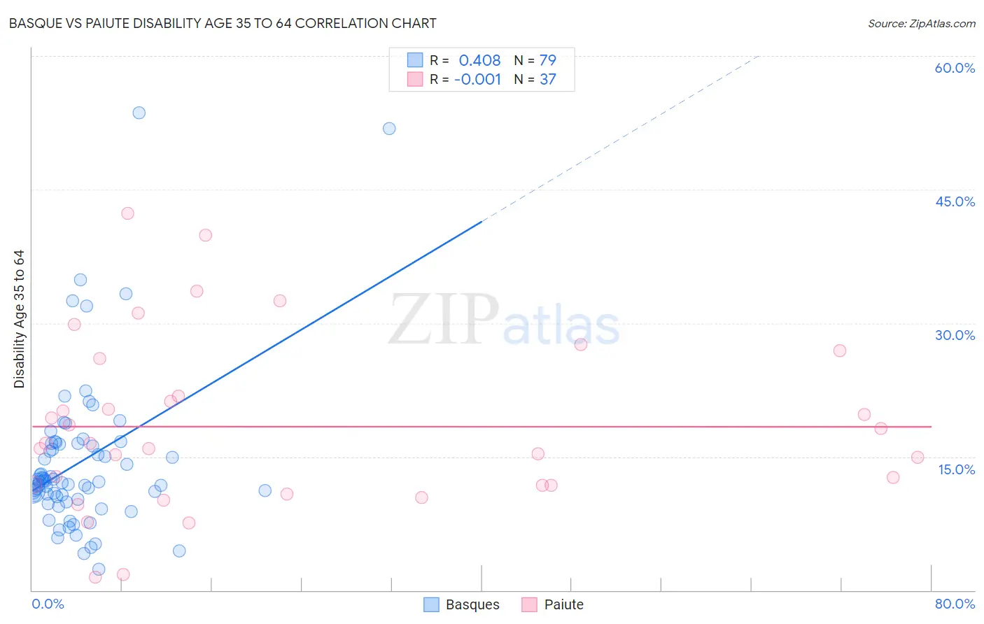 Basque vs Paiute Disability Age 35 to 64