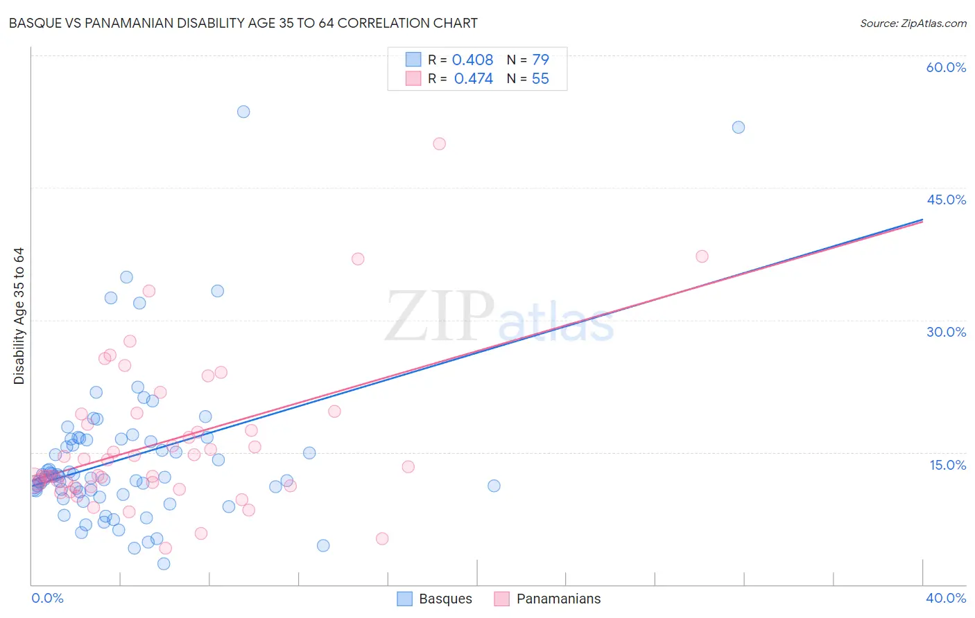 Basque vs Panamanian Disability Age 35 to 64