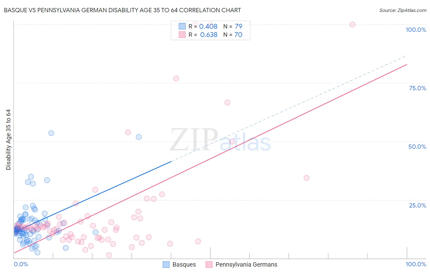 Basque vs Pennsylvania German Disability Age 35 to 64