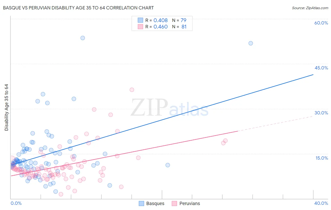 Basque vs Peruvian Disability Age 35 to 64