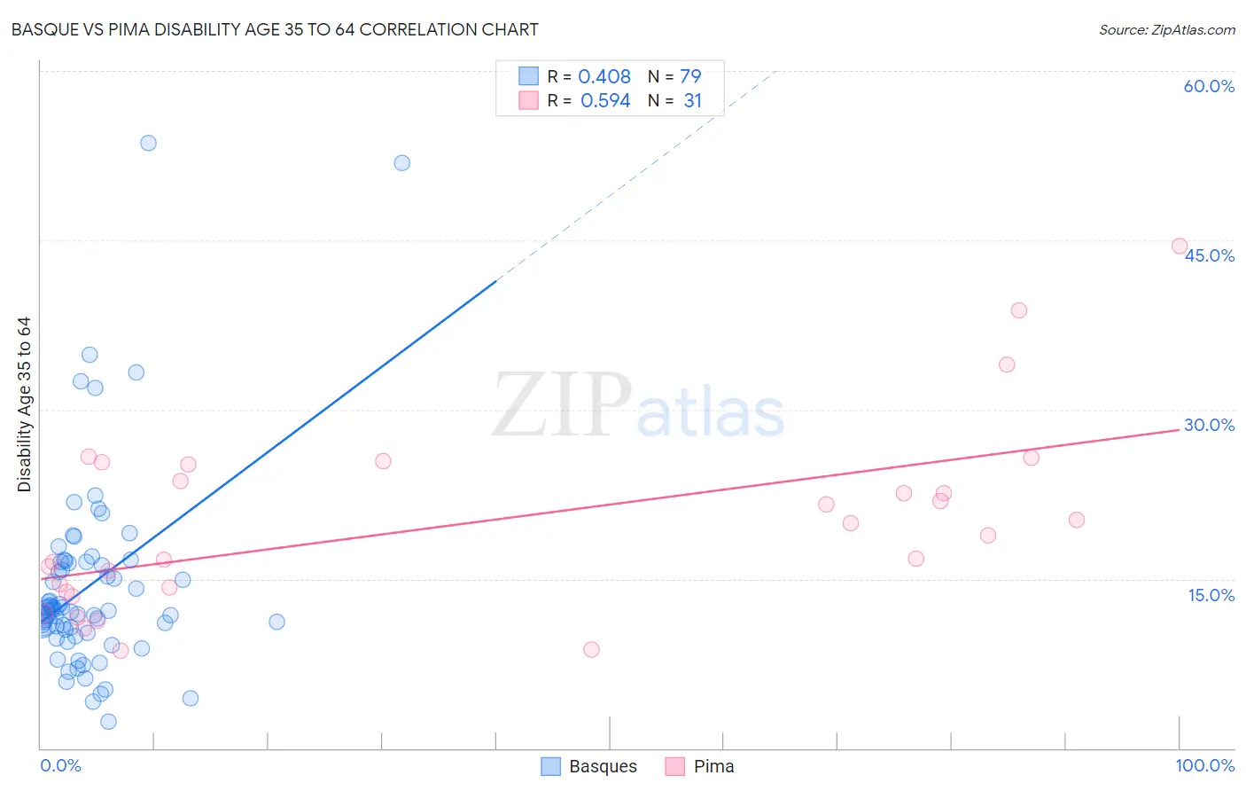 Basque vs Pima Disability Age 35 to 64