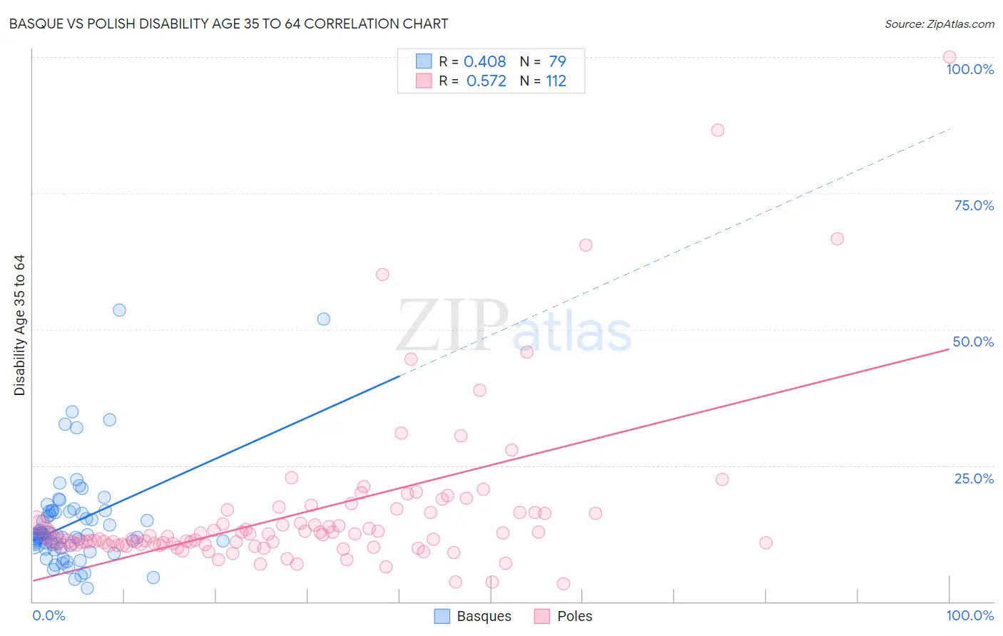 Basque vs Polish Disability Age 35 to 64