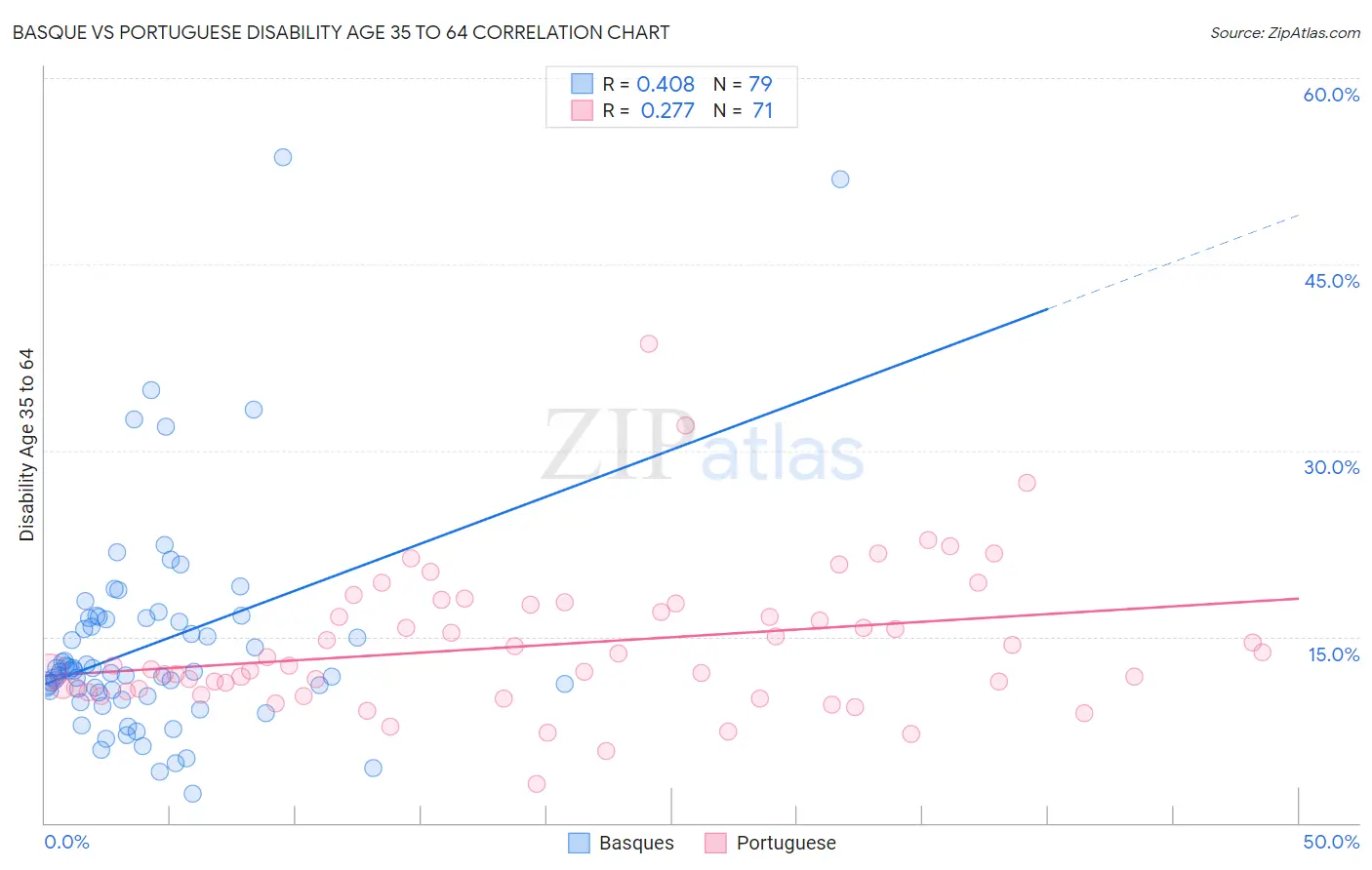Basque vs Portuguese Disability Age 35 to 64