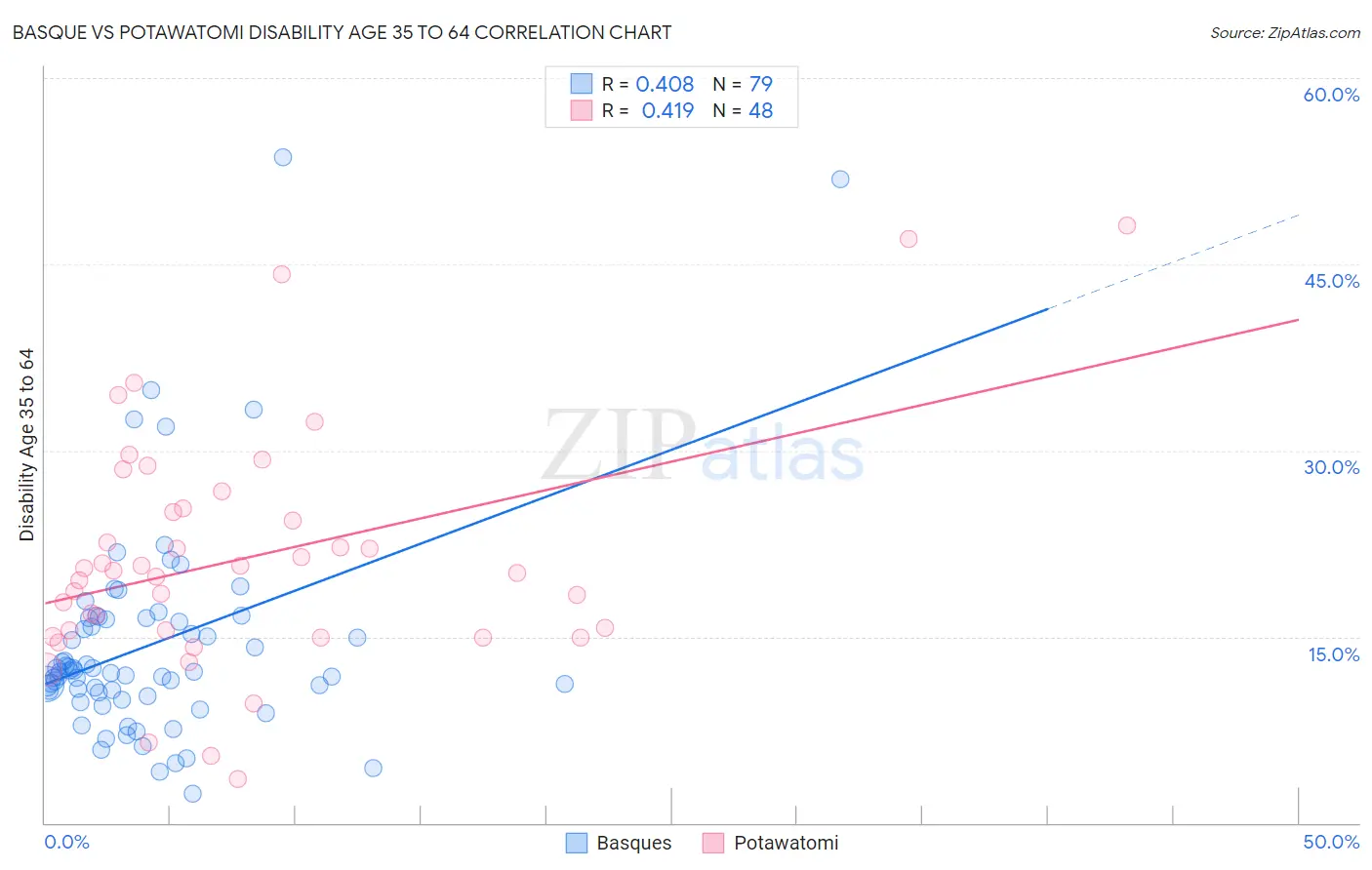 Basque vs Potawatomi Disability Age 35 to 64