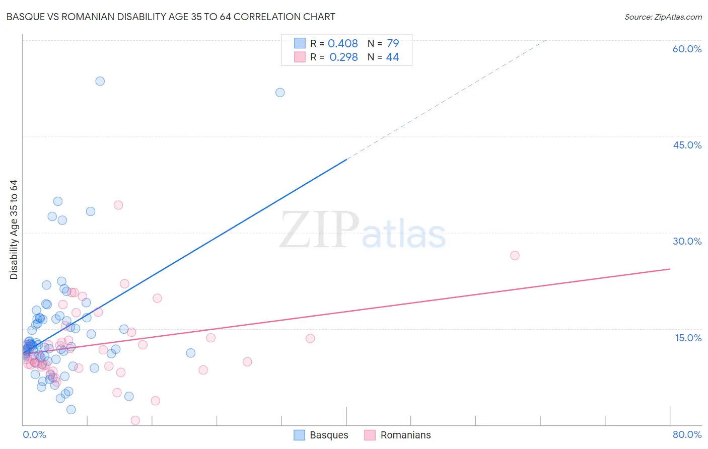 Basque vs Romanian Disability Age 35 to 64