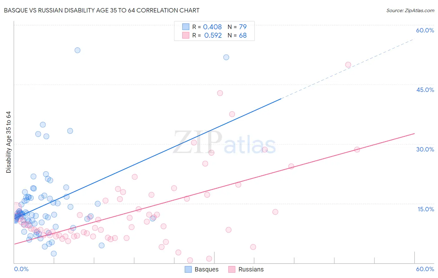 Basque vs Russian Disability Age 35 to 64