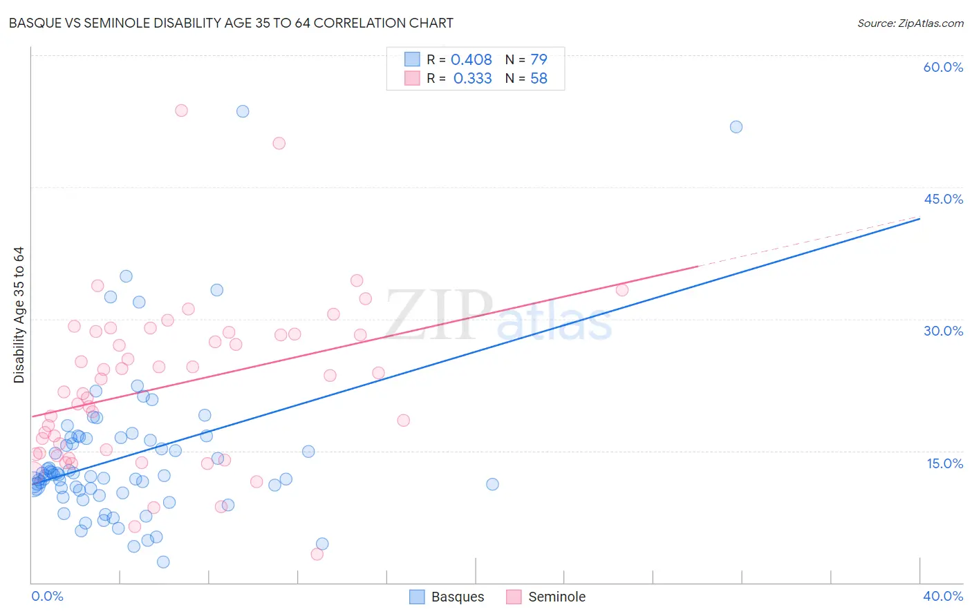 Basque vs Seminole Disability Age 35 to 64