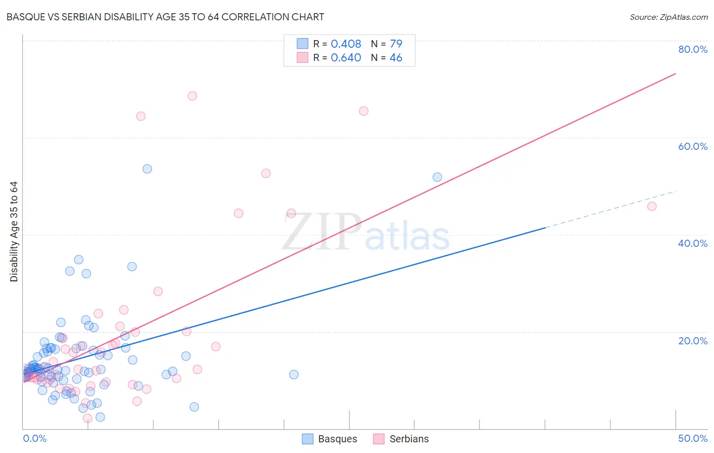 Basque vs Serbian Disability Age 35 to 64