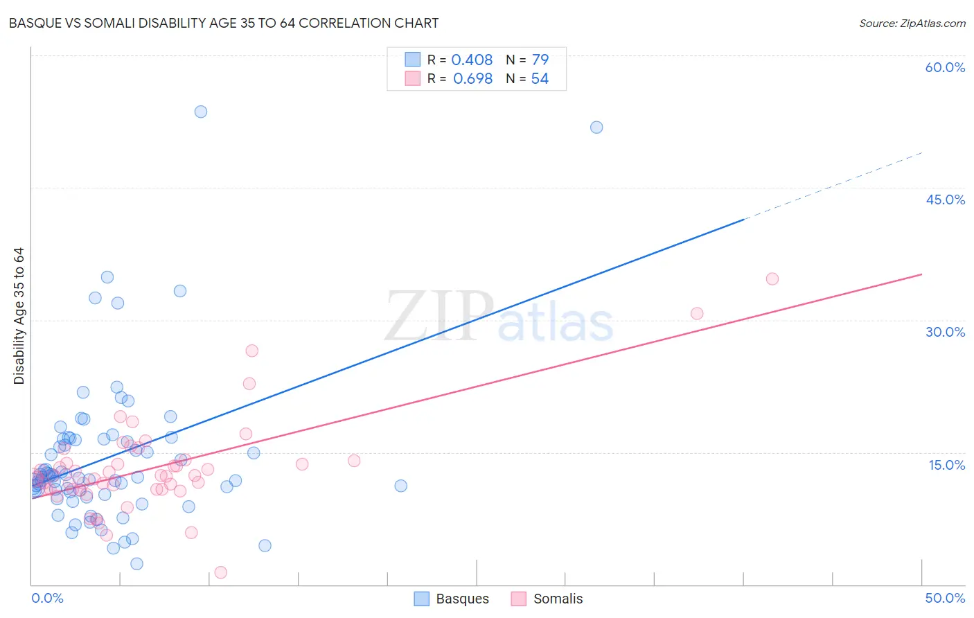Basque vs Somali Disability Age 35 to 64