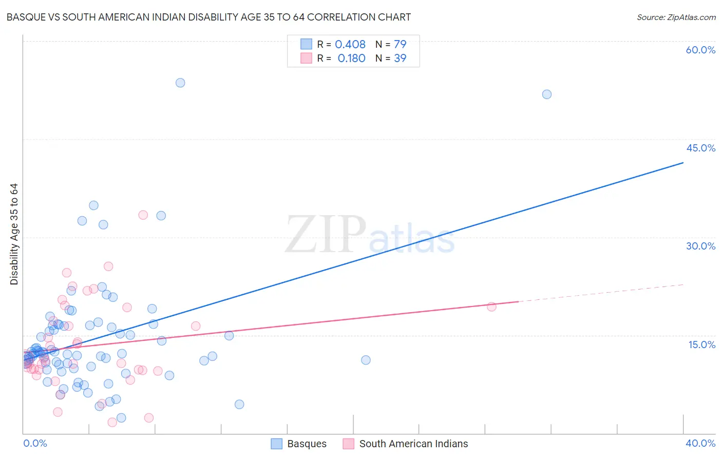 Basque vs South American Indian Disability Age 35 to 64