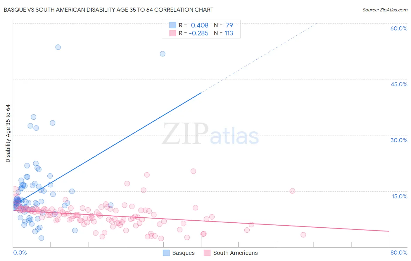 Basque vs South American Disability Age 35 to 64