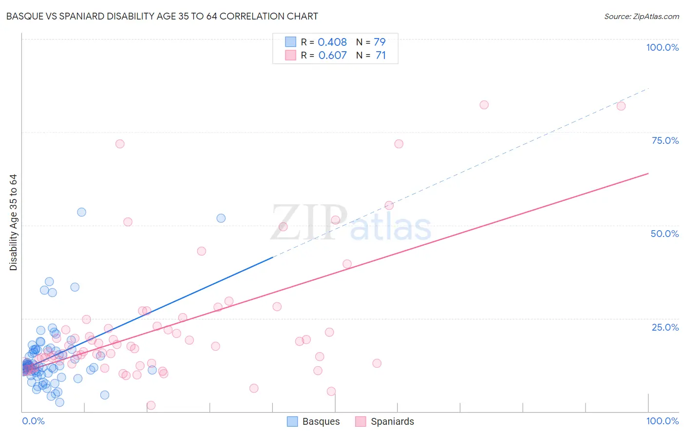 Basque vs Spaniard Disability Age 35 to 64