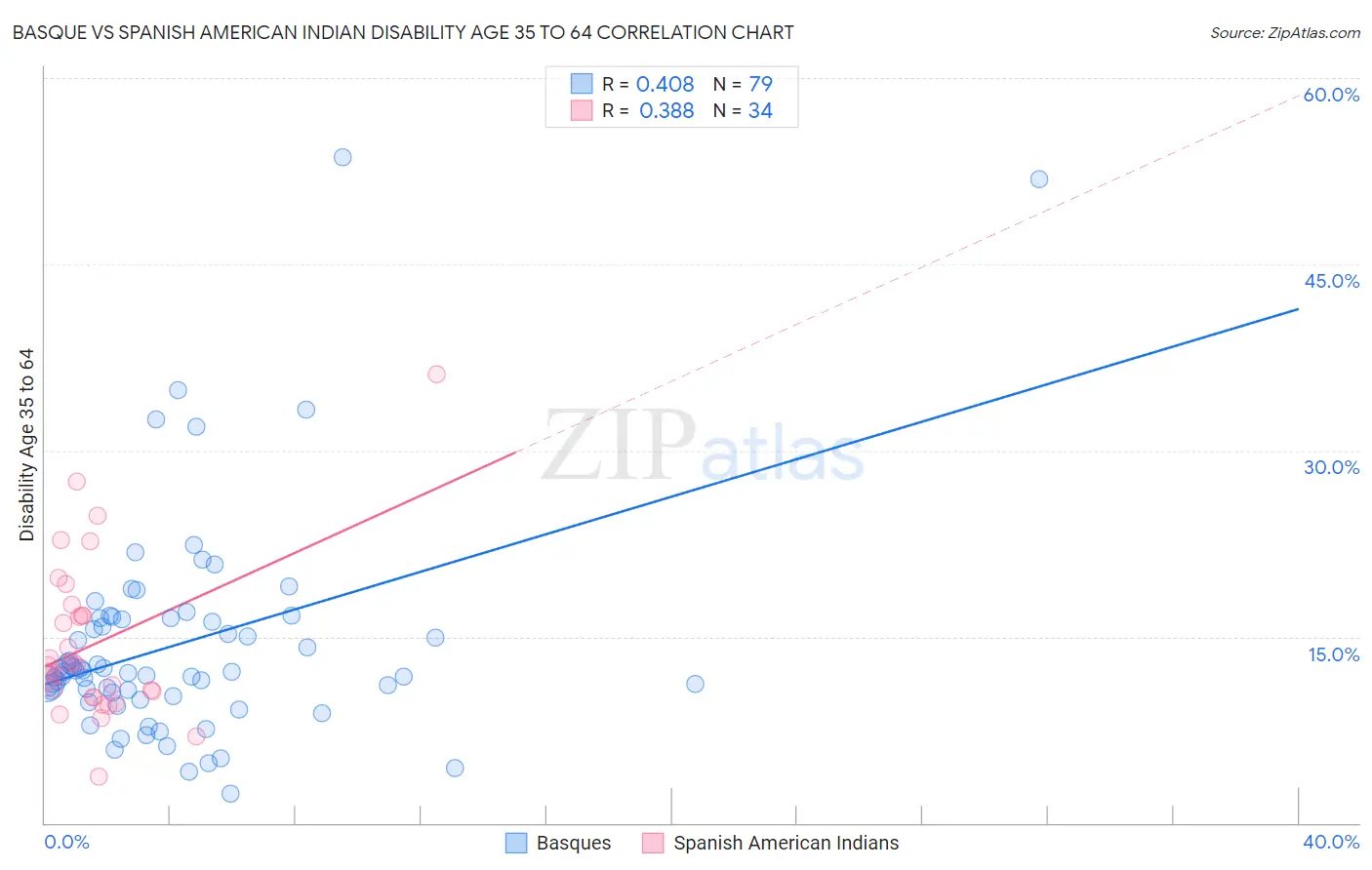 Basque vs Spanish American Indian Disability Age 35 to 64