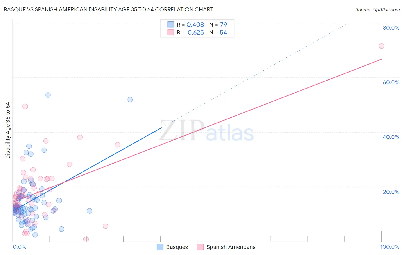 Basque vs Spanish American Disability Age 35 to 64