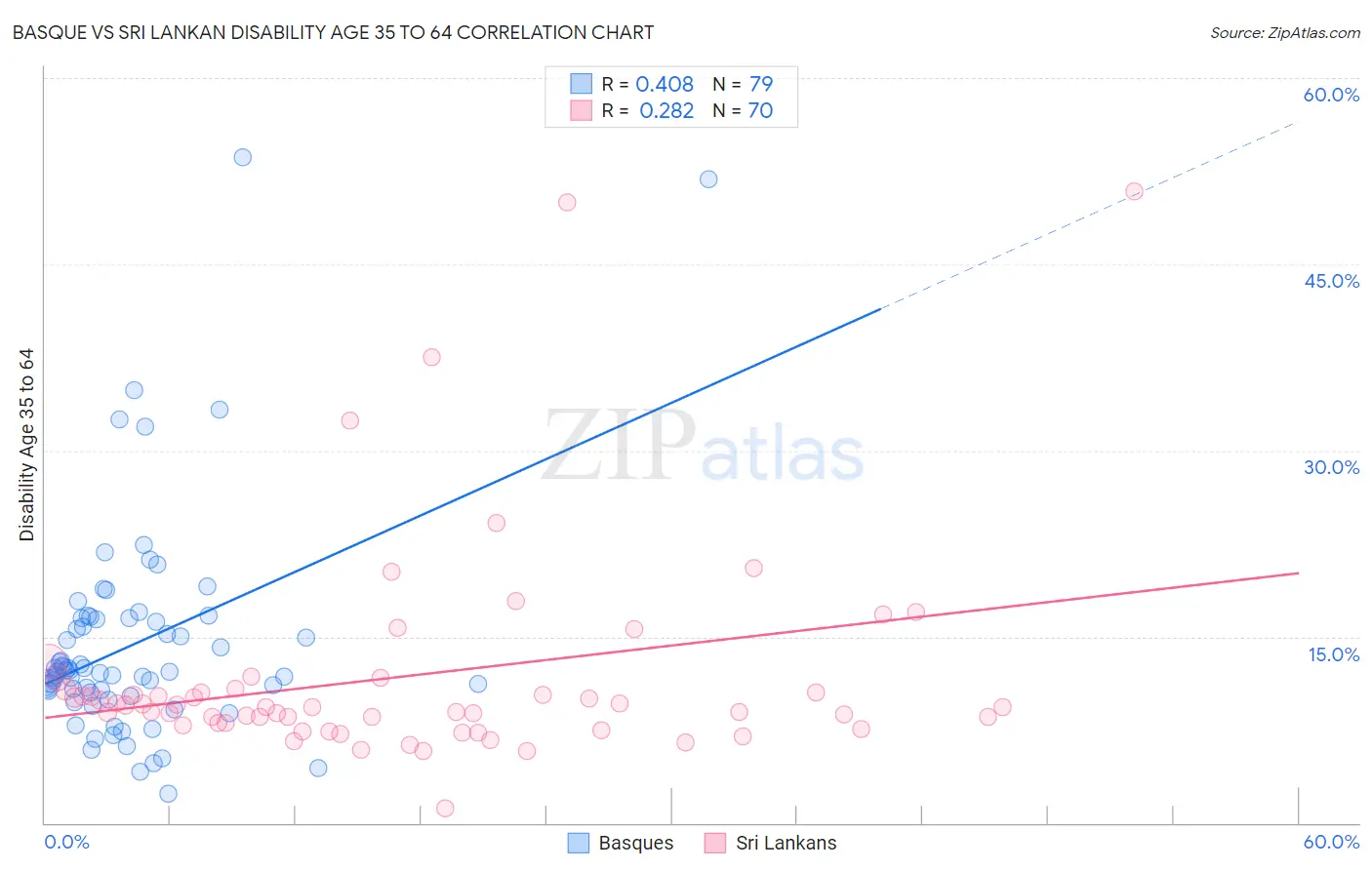 Basque vs Sri Lankan Disability Age 35 to 64