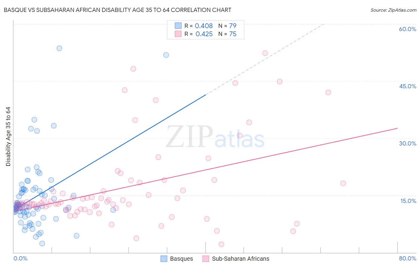 Basque vs Subsaharan African Disability Age 35 to 64
