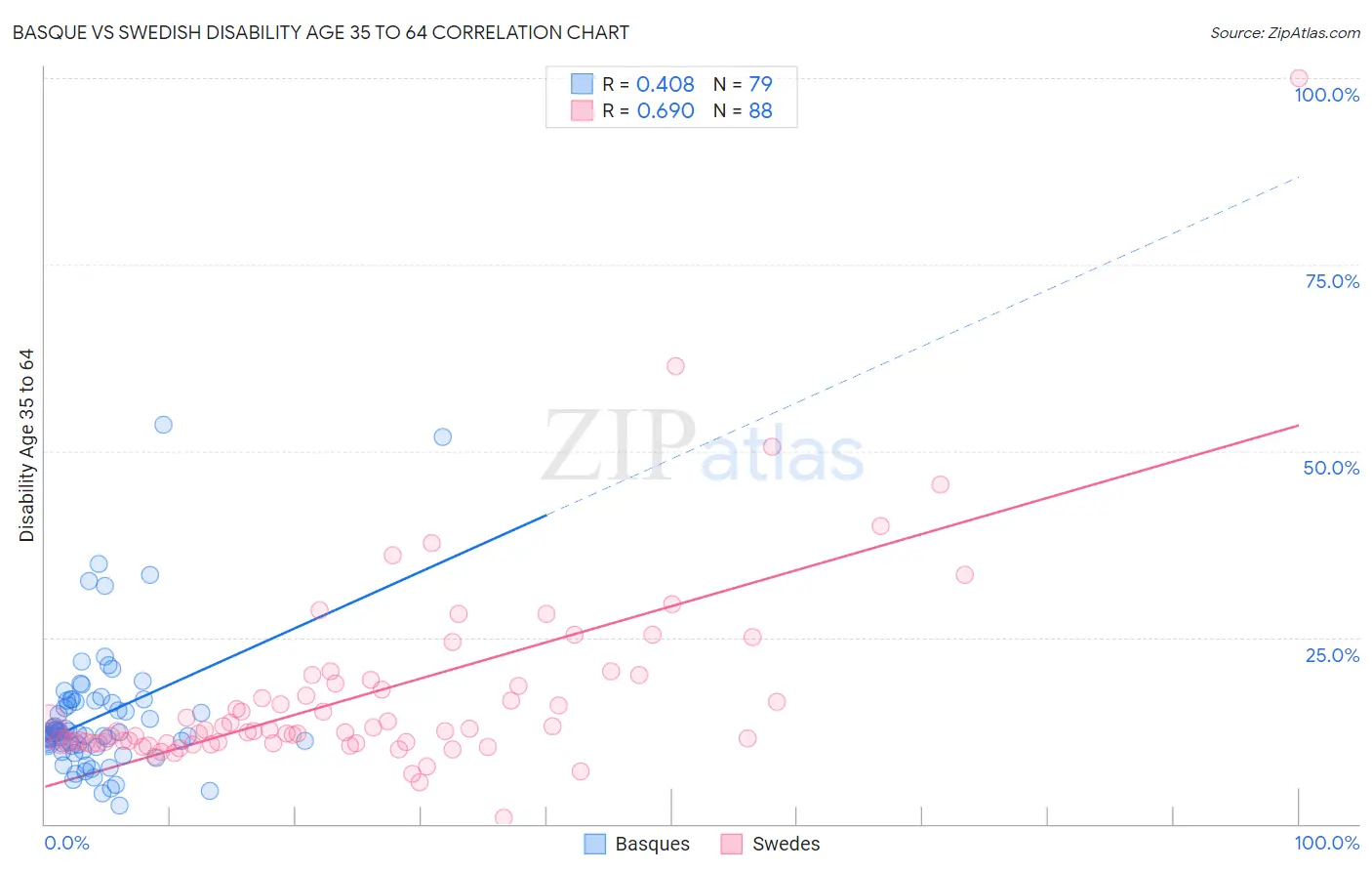 Basque vs Swedish Disability Age 35 to 64