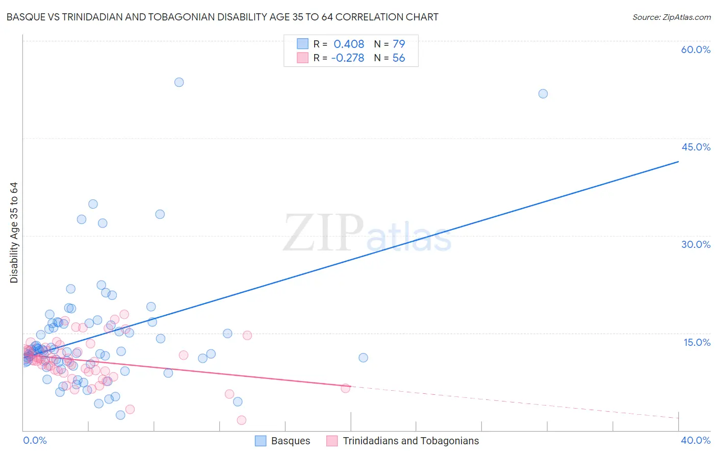 Basque vs Trinidadian and Tobagonian Disability Age 35 to 64
