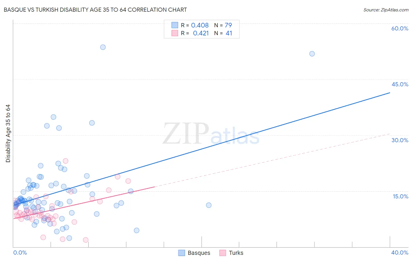 Basque vs Turkish Disability Age 35 to 64