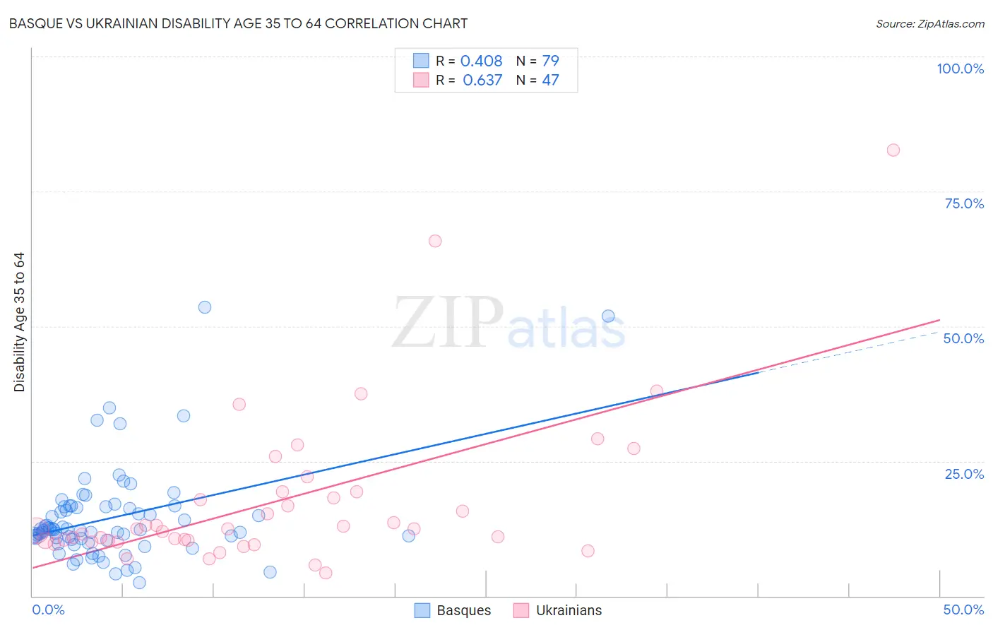 Basque vs Ukrainian Disability Age 35 to 64